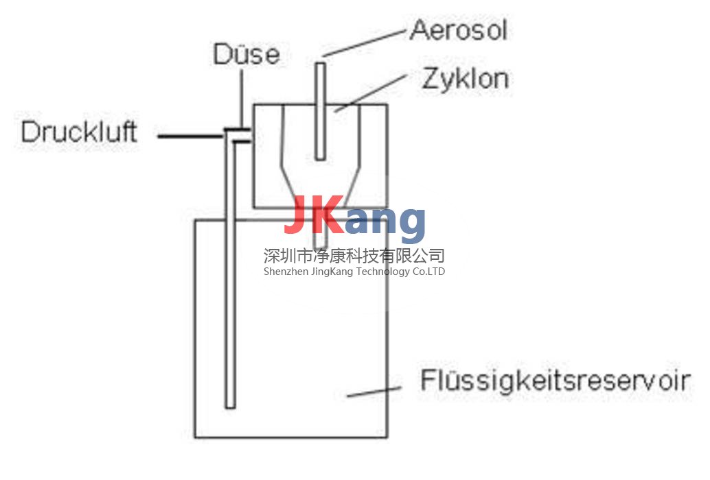 AGK 2000氣溶膠發(fā)生器，Palas氣溶膠發(fā)生器AGK 2000